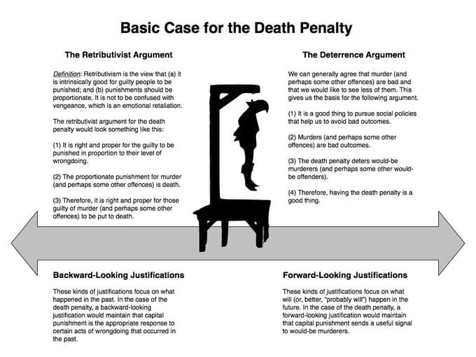 graphic explaining the retributivist and deterrence arguments for the death penalty